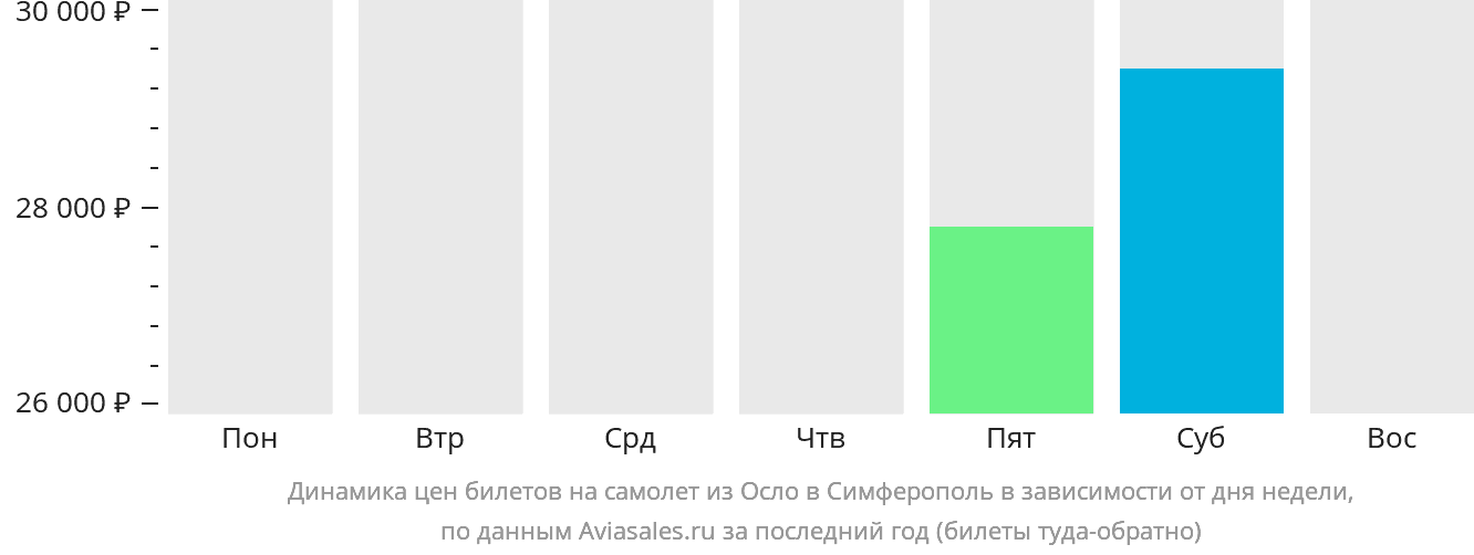 Динамика цен билетов на самолёт из Осло в Симферополь в зависимости от дня недели