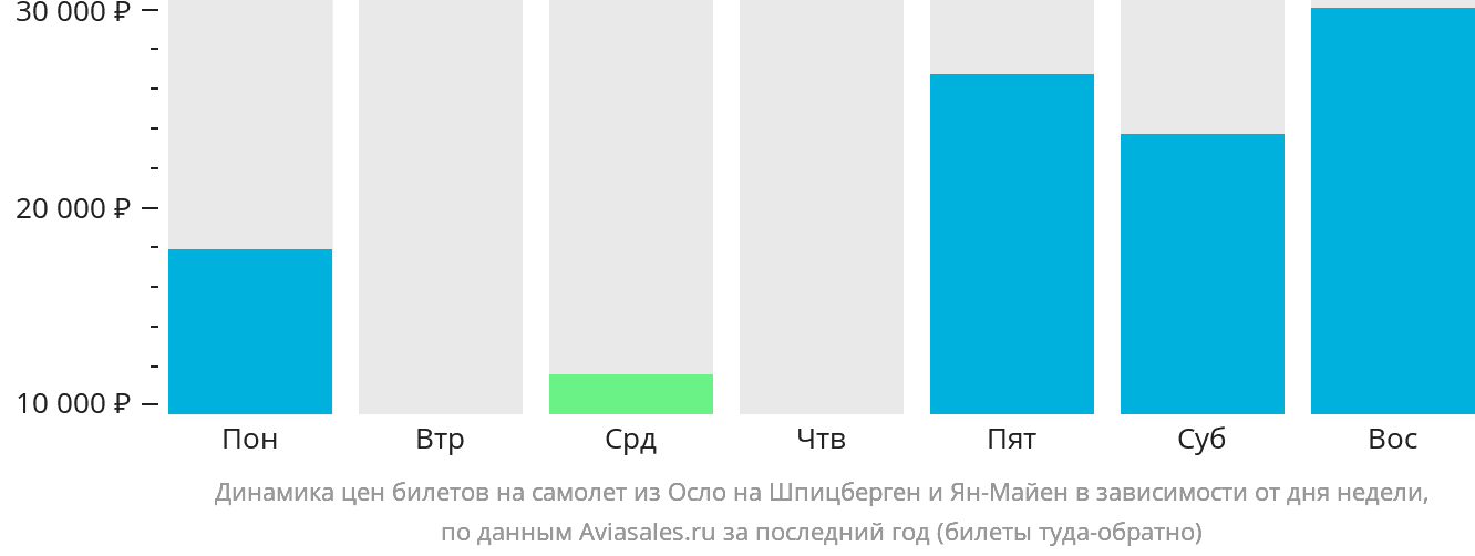 Динамика цен билетов на самолёт из Осло на Шпицберген и Ян-Майен в зависимости от дня недели