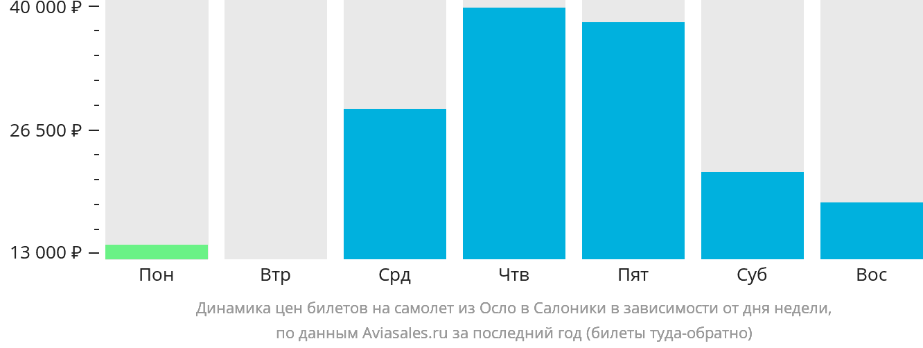 Динамика цен билетов на самолёт из Осло в Салоники в зависимости от дня недели