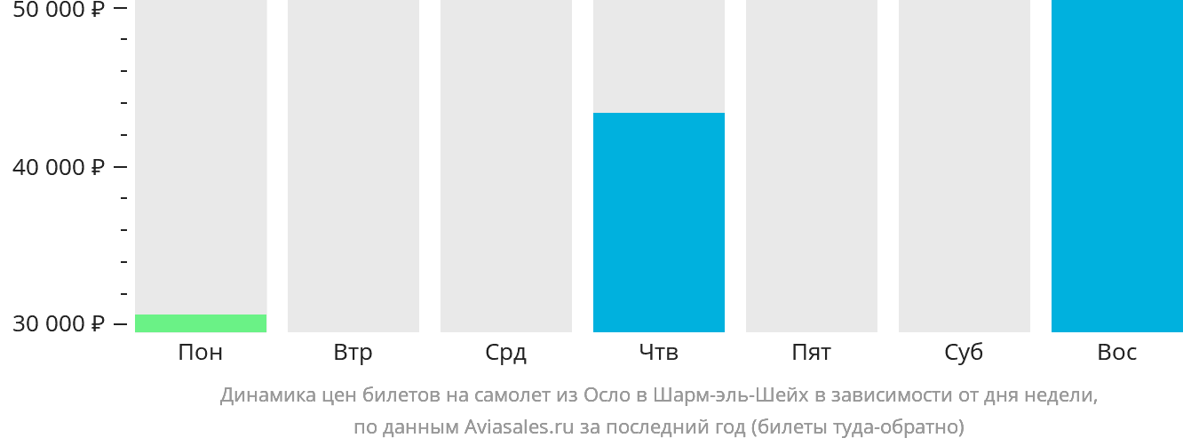 Динамика цен билетов на самолёт из Осло в Шарм-эш-Шейх в зависимости от дня недели