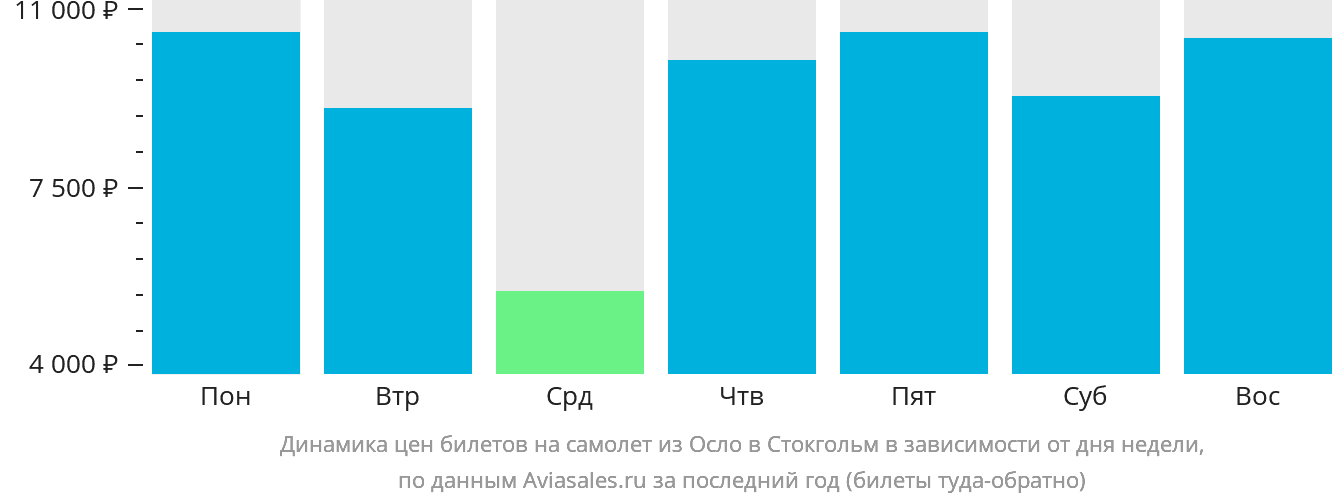 Динамика цен билетов на самолёт из Осло в Стокгольм в зависимости от дня недели