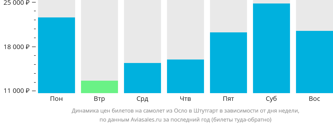 Динамика цен билетов на самолёт из Осло в Штутгарт в зависимости от дня недели