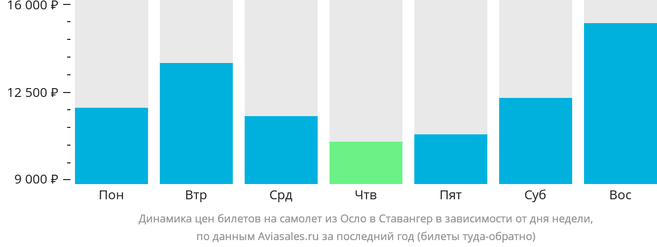 Динамика цен билетов на самолёт из Осло в Ставангер в зависимости от дня недели