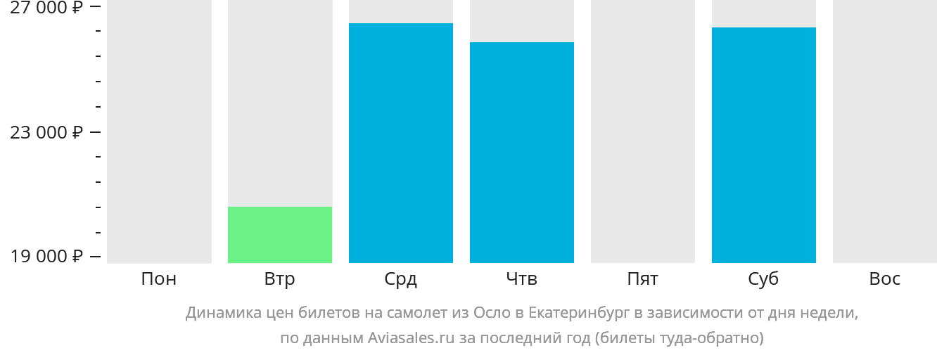 Динамика цен билетов на самолёт из Осло в Екатеринбург в зависимости от дня недели