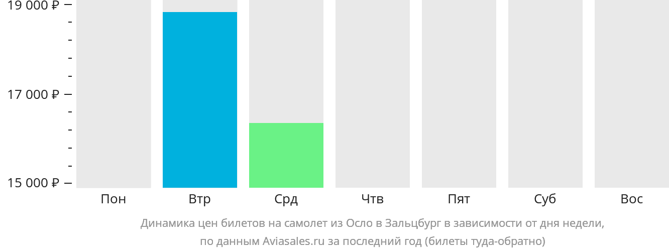 Динамика цен билетов на самолёт из Осло в Зальцбург в зависимости от дня недели