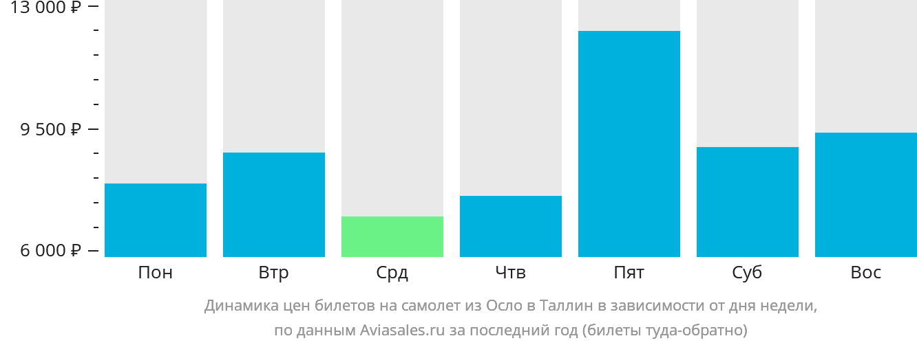 Динамика цен билетов на самолёт из Осло в Таллин в зависимости от дня недели