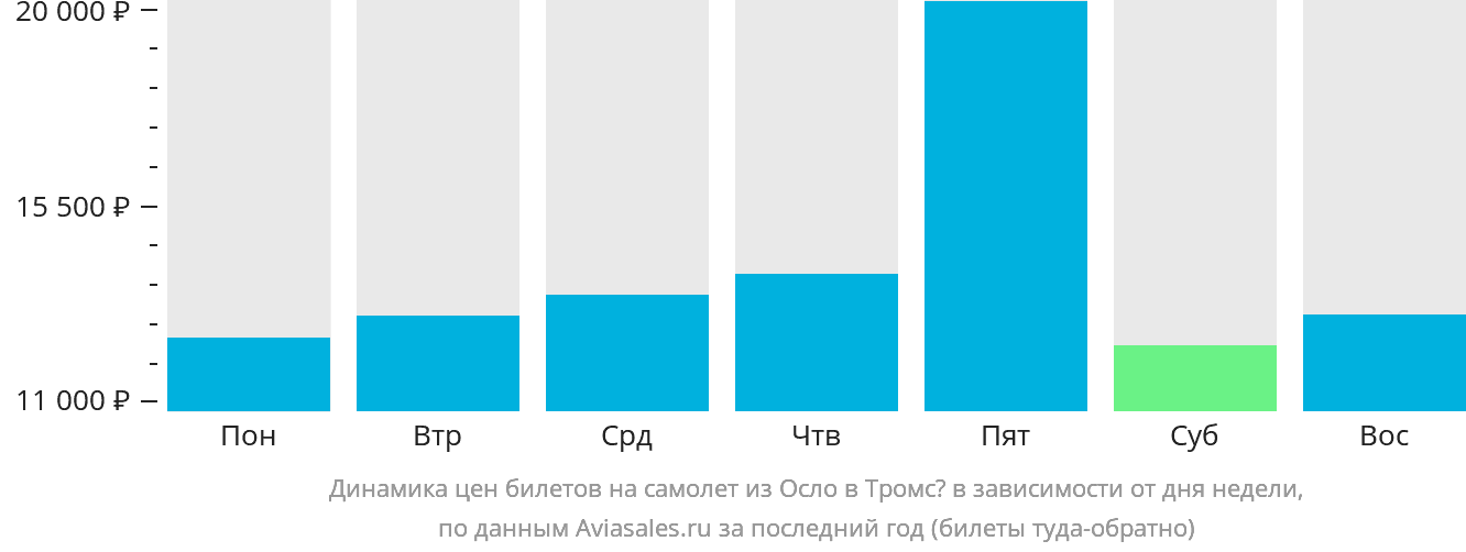 Динамика цен билетов на самолёт из Осло в Тромсё в зависимости от дня недели