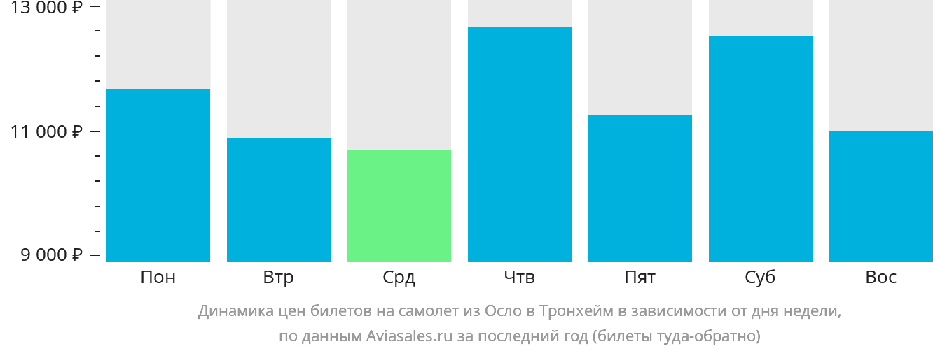Динамика цен билетов на самолёт из Осло в Тронхейм в зависимости от дня недели