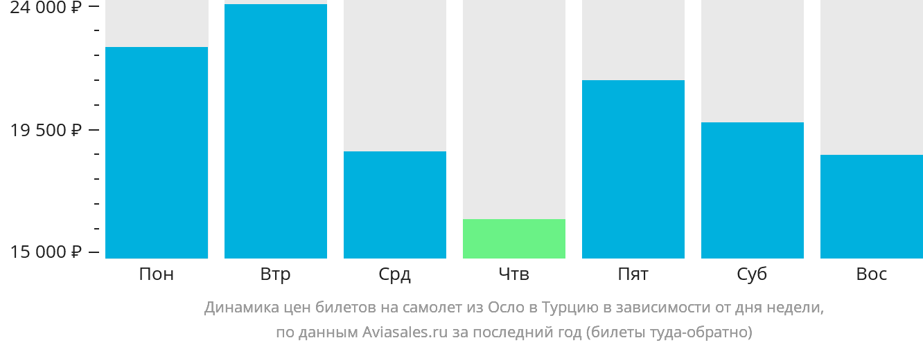 Динамика цен билетов на самолёт из Осло в Турцию в зависимости от дня недели