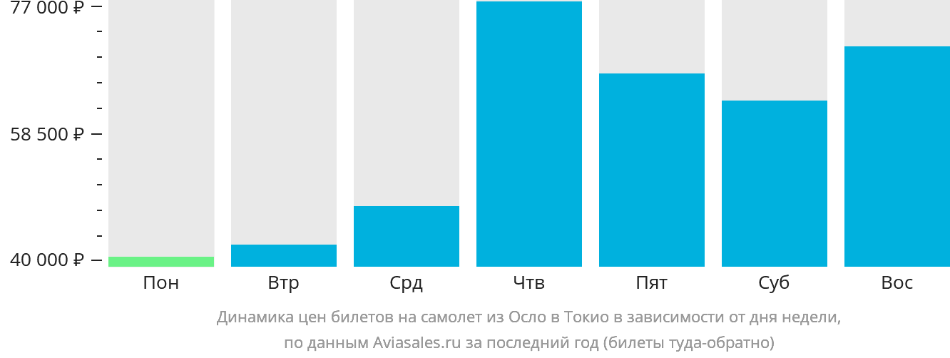 Динамика цен билетов на самолёт из Осло в Токио в зависимости от дня недели