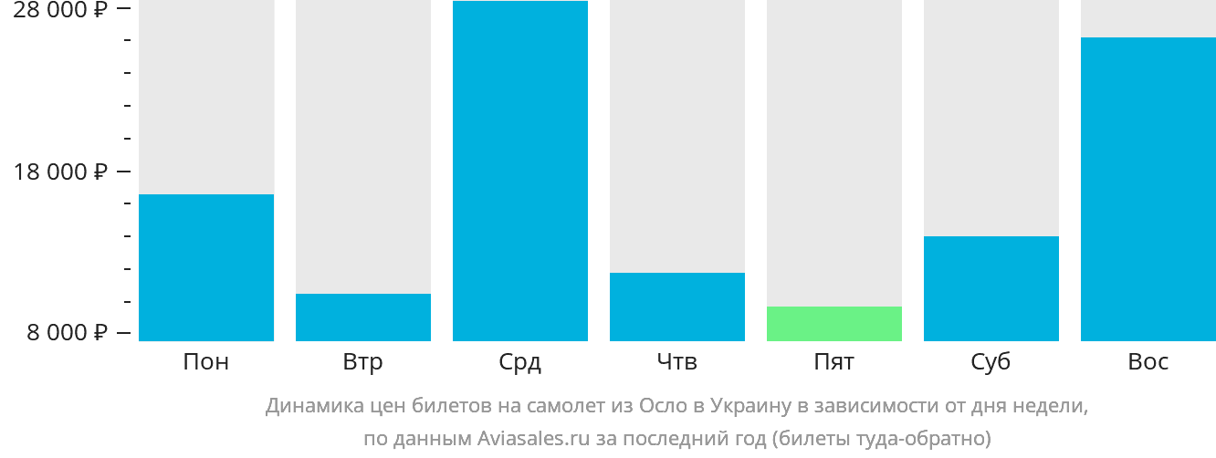 Динамика цен билетов на самолёт из Осло в Украину в зависимости от дня недели