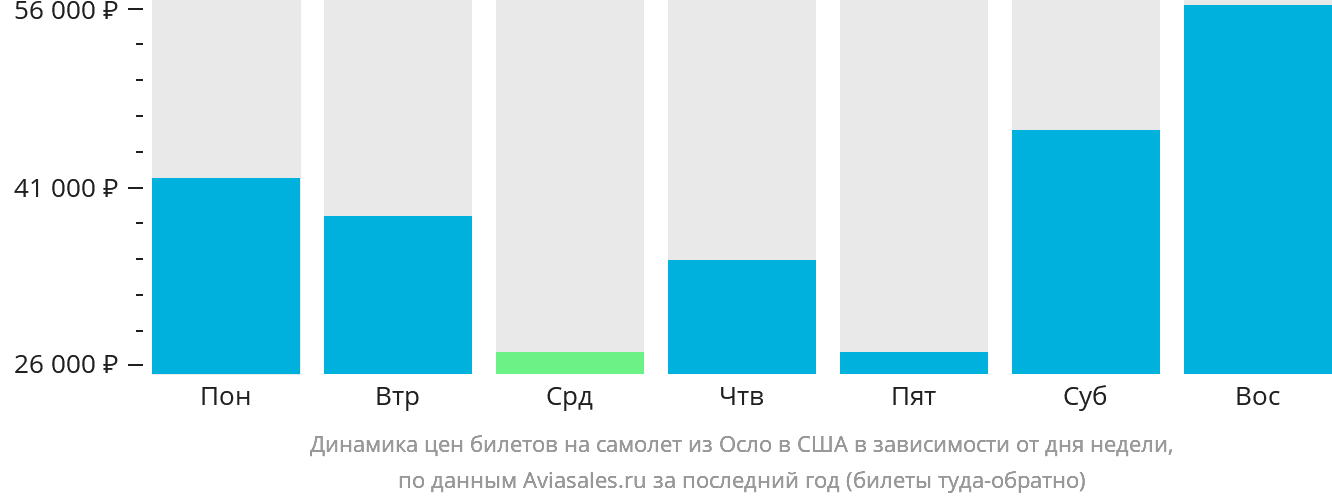 Динамика цен билетов на самолёт из Осло в США в зависимости от дня недели