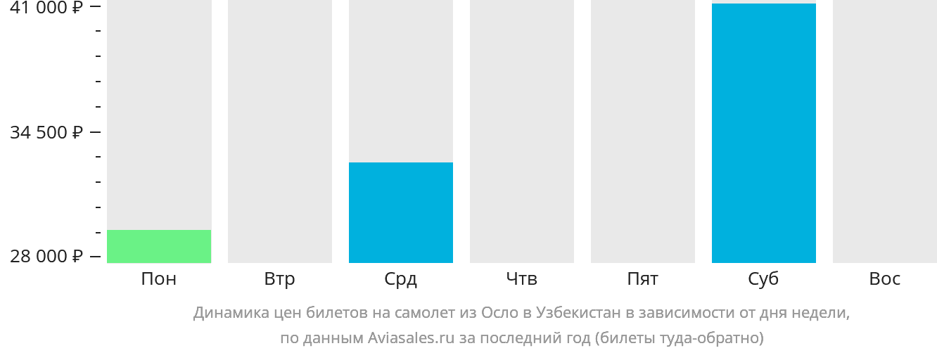 Динамика цен билетов на самолёт из Осло в Узбекистан в зависимости от дня недели