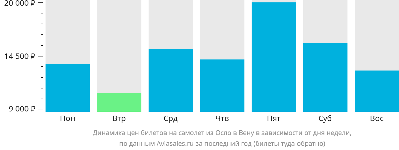 Динамика цен билетов на самолёт из Осло в Вену в зависимости от дня недели