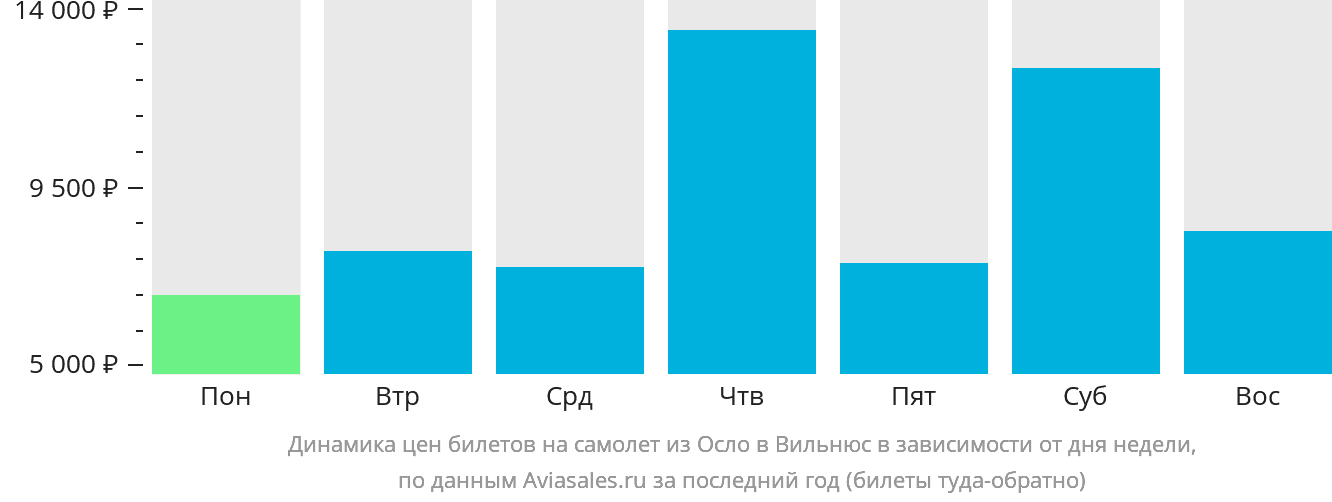 Динамика цен билетов на самолёт из Осло в Вильнюс в зависимости от дня недели