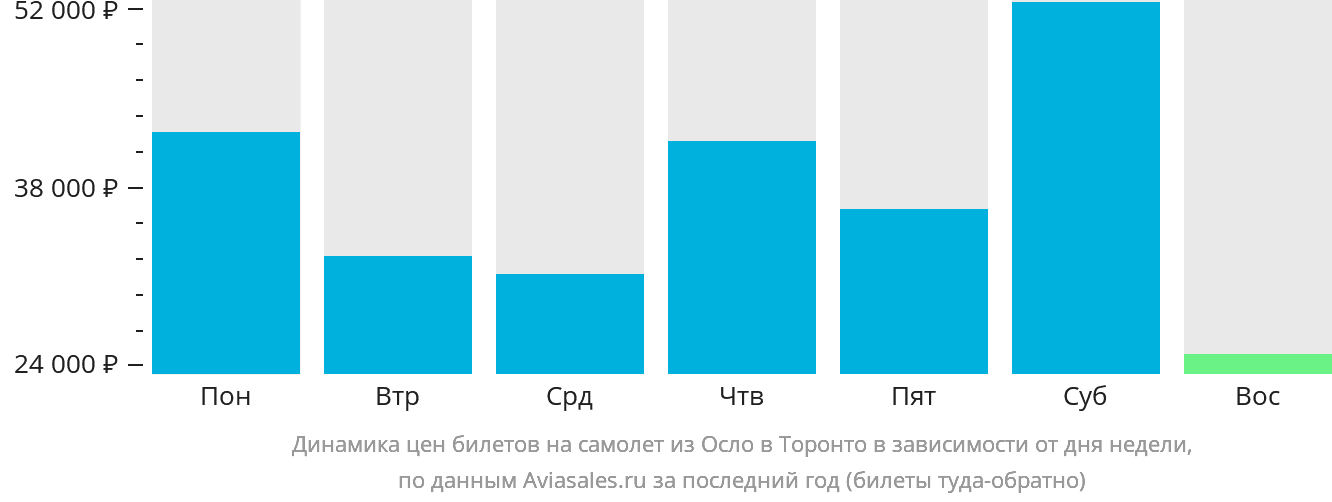 Динамика цен билетов на самолёт из Осло в Торонто в зависимости от дня недели