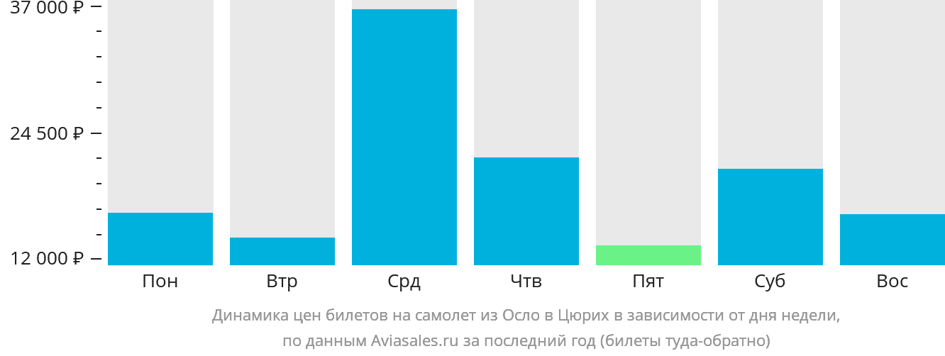 Динамика цен билетов на самолёт из Осло в Цюрих в зависимости от дня недели