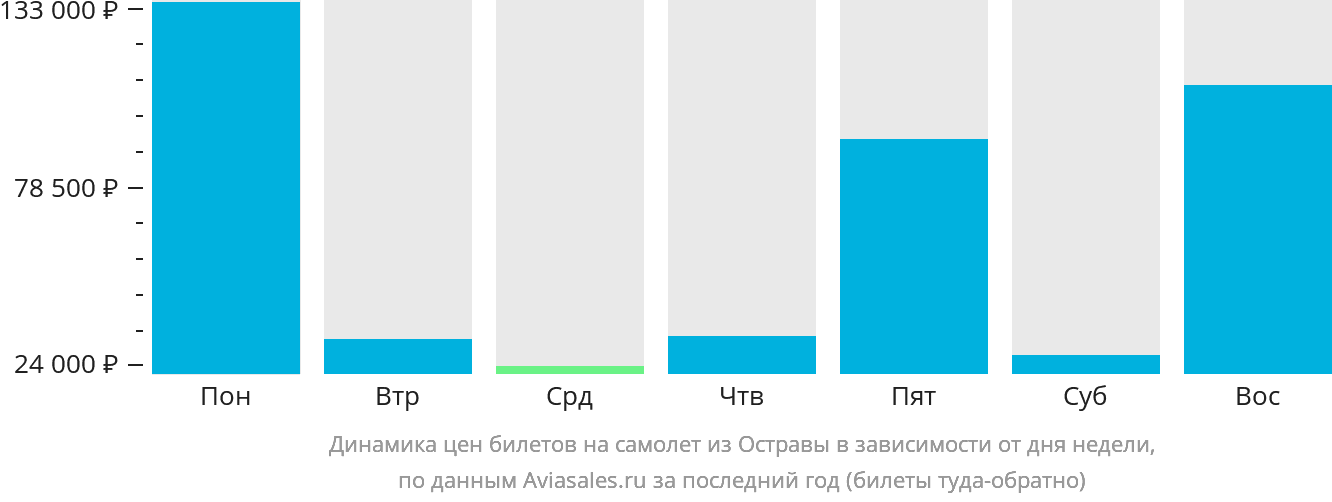 Динамика цен билетов на самолёт из Остравы в зависимости от дня недели
