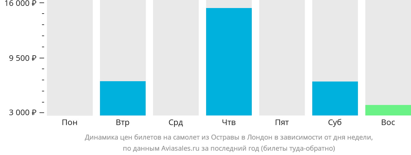 Динамика цен билетов на самолёт из Остравы в Лондон в зависимости от дня недели
