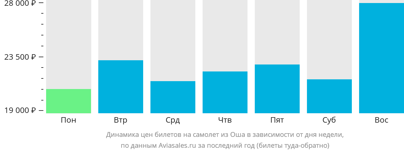 Динамика цен билетов на самолёт из Оша в зависимости от дня недели