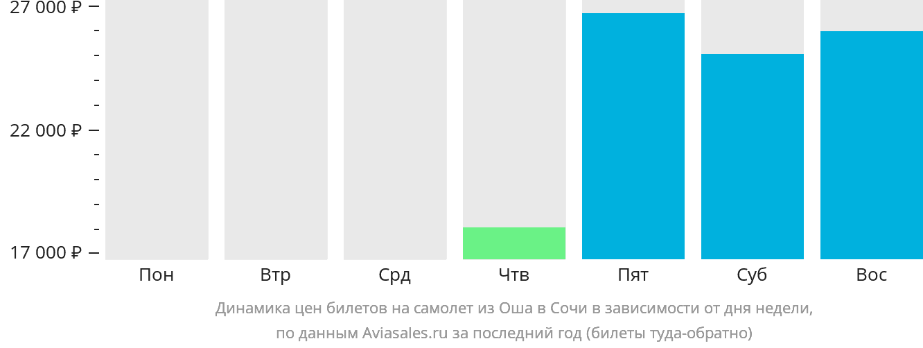 Динамика цен билетов на самолёт из Оша в Сочи в зависимости от дня недели