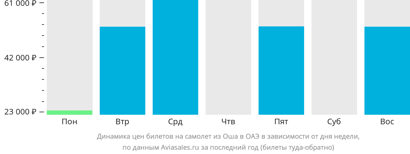 Динамика цен билетов на самолёт из Оша в ОАЭ в зависимости от дня недели