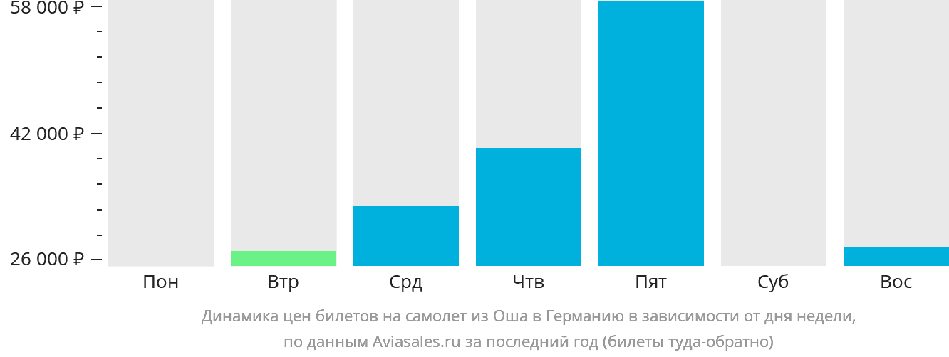 Динамика цен билетов на самолёт из Оша в Германию в зависимости от дня недели