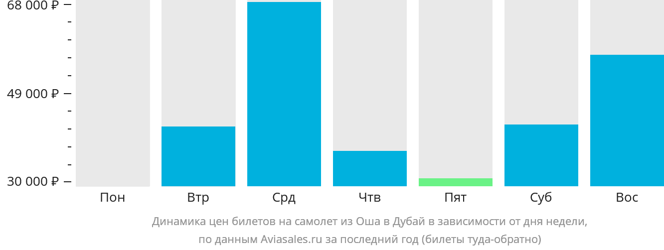 Динамика цен билетов на самолёт из Оша в Дубай в зависимости от дня недели