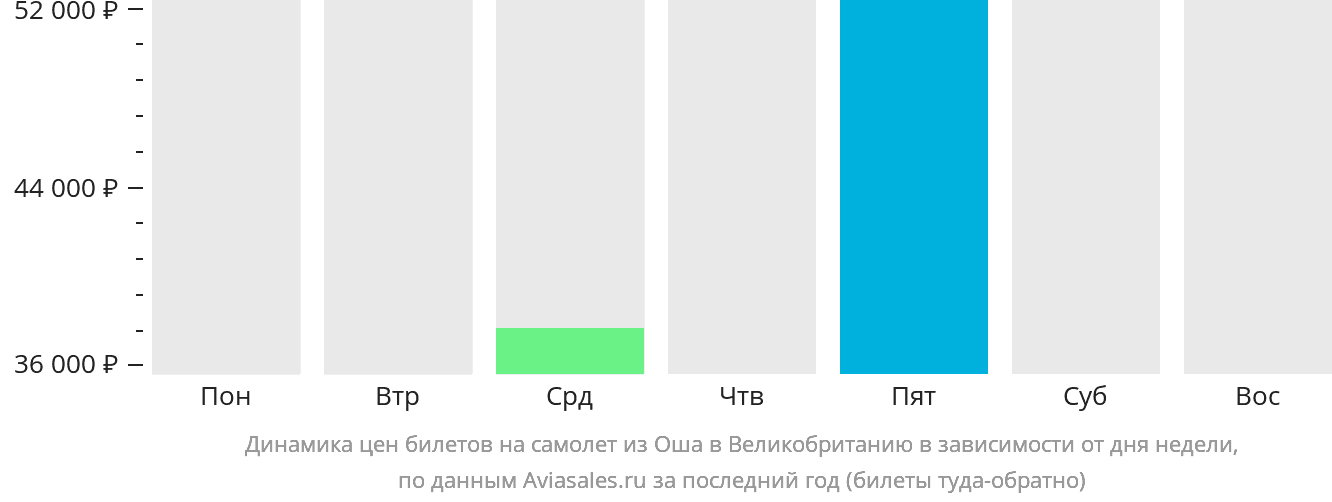 Динамика цен билетов на самолёт из Оша в Великобританию в зависимости от дня недели