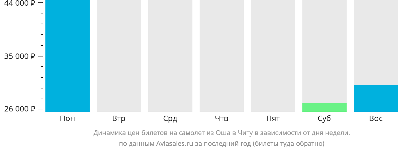 Динамика цен билетов на самолёт из Оша в Читу в зависимости от дня недели