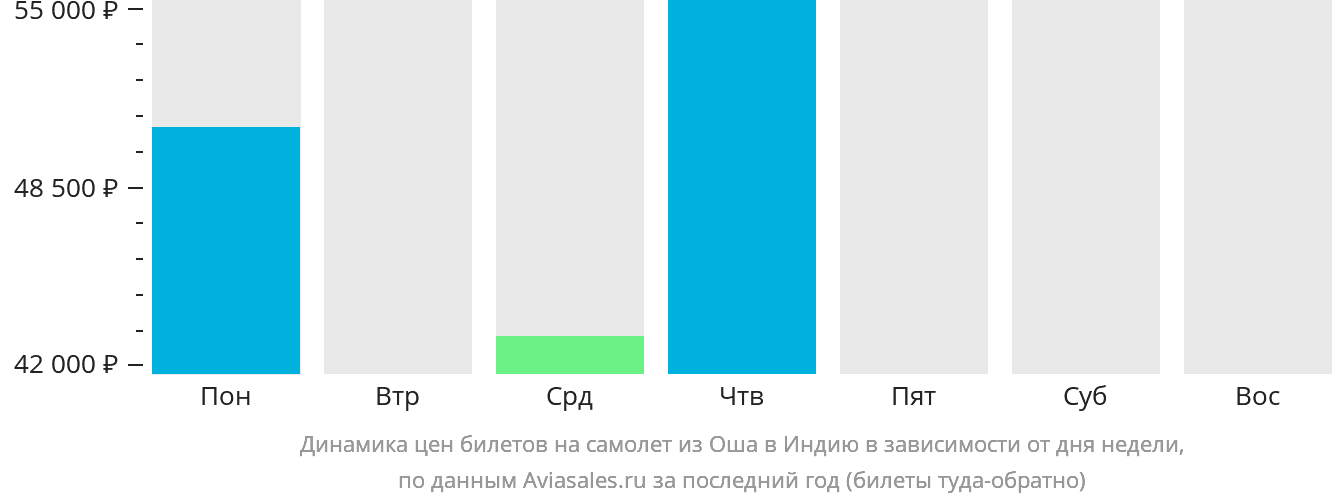 Динамика цен билетов на самолёт из Оша в Индию в зависимости от дня недели