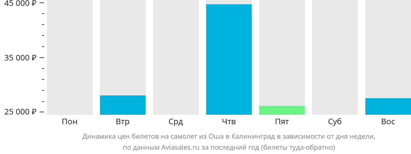 Динамика цен билетов на самолёт из Оша в Калининград в зависимости от дня недели