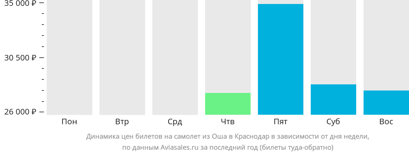 Динамика цен билетов на самолёт из Оша в Краснодар в зависимости от дня недели