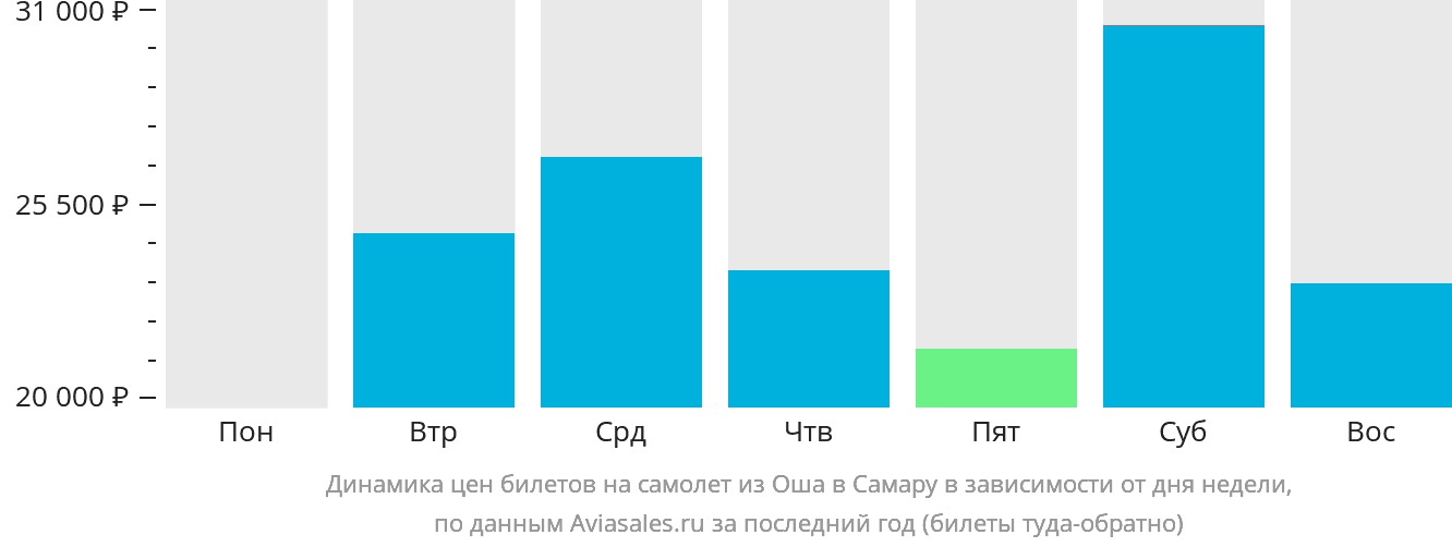 Динамика цен билетов на самолёт из Оша в Самару в зависимости от дня недели