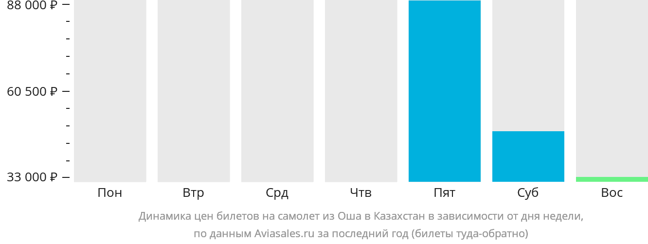 Динамика цен билетов на самолёт из Оша в Казахстан в зависимости от дня недели