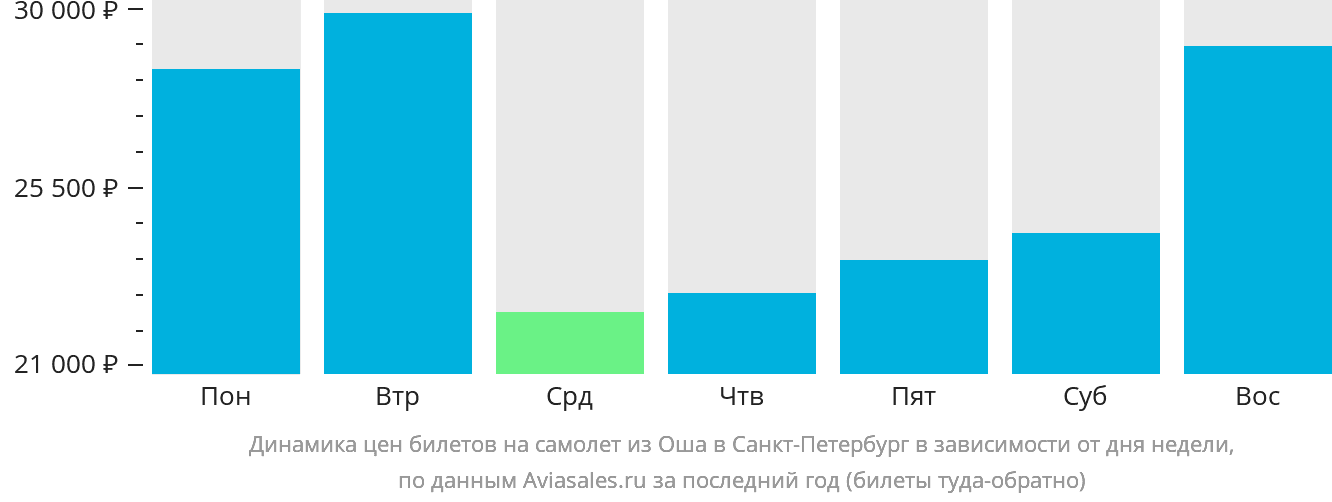 Динамика цен билетов на самолёт из Оша в Санкт-Петербург в зависимости от дня недели