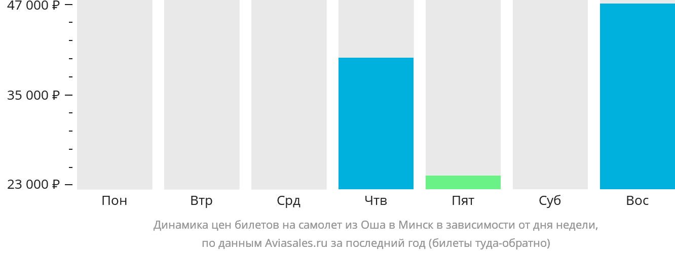 Динамика цен билетов на самолёт из Оша в Минск в зависимости от дня недели