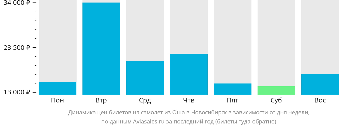 Динамика цен билетов на самолёт из Оша в Новосибирск в зависимости от дня недели