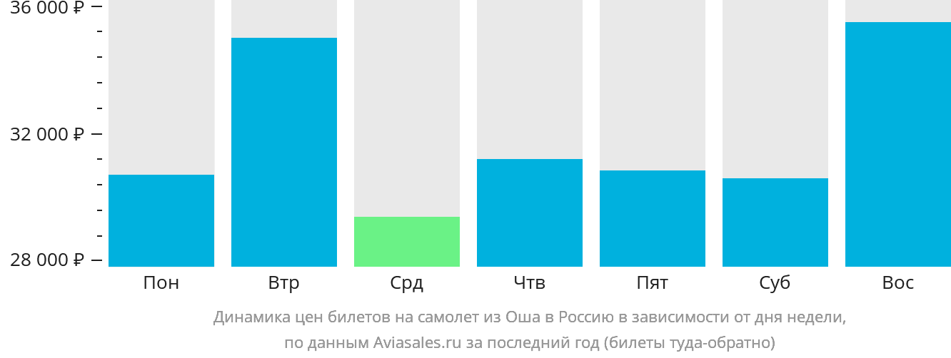 Динамика цен билетов на самолёт из Оша в Россию в зависимости от дня недели
