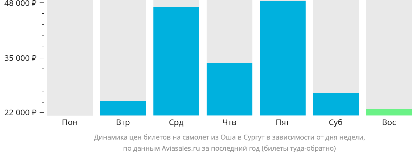 Динамика цен билетов на самолёт из Оша в Сургут в зависимости от дня недели