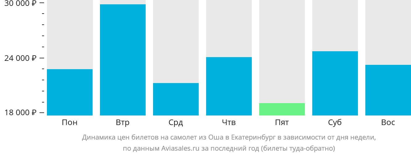Динамика цен билетов на самолёт из Оша в Екатеринбург в зависимости от дня недели