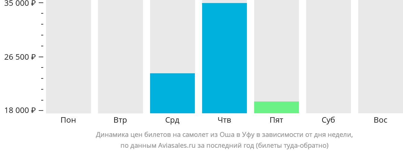 Динамика цен билетов на самолёт из Оша в Уфу в зависимости от дня недели