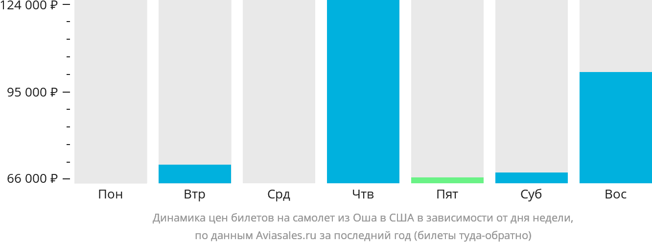 Динамика цен билетов на самолёт из Оша в США в зависимости от дня недели