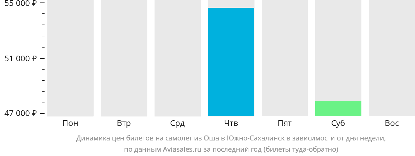 Динамика цен билетов на самолёт из Оша в Южно-Сахалинск в зависимости от дня недели