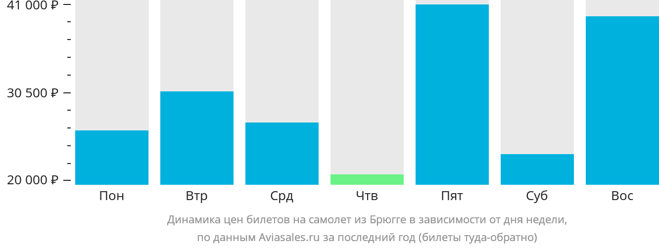 Динамика цен билетов на самолёт из Брюгге в зависимости от дня недели