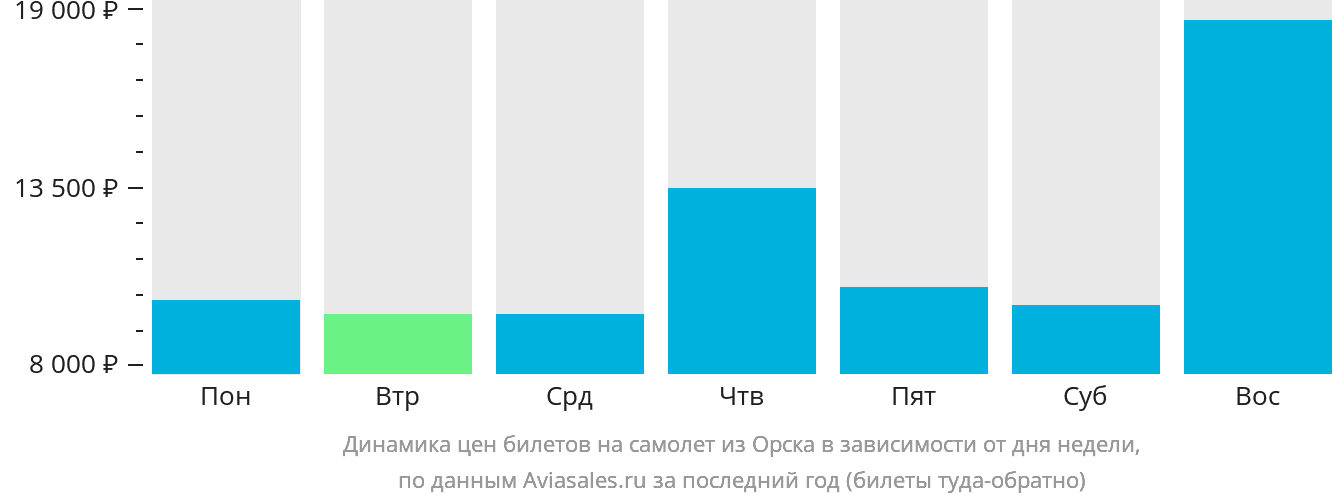 Динамика цен билетов на самолёт из Орска в зависимости от дня недели