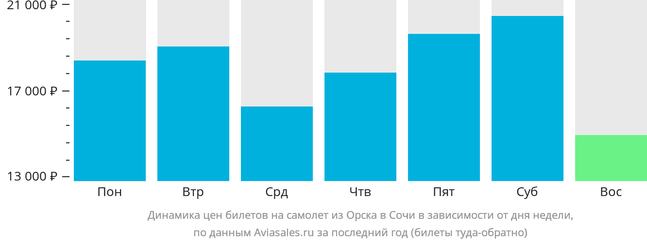 Динамика цен билетов на самолёт из Орска в Сочи в зависимости от дня недели