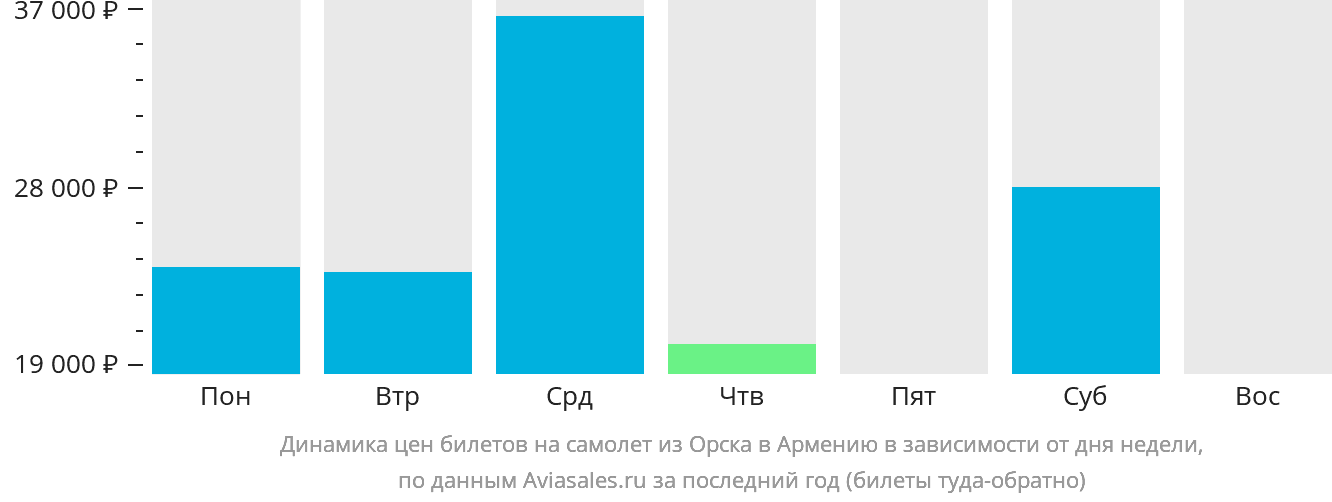 Динамика цен билетов на самолёт из Орска в Армению в зависимости от дня недели