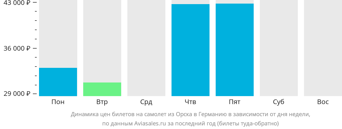 Динамика цен билетов на самолёт из Орска в Германию в зависимости от дня недели