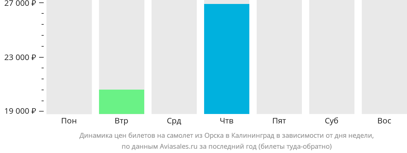 Динамика цен билетов на самолёт из Орска в Калининград в зависимости от дня недели